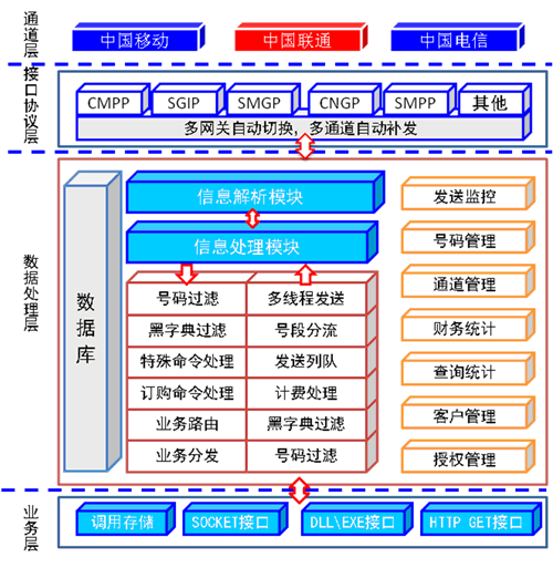 短信平台怎么样_BCS的性能怎么样插图2