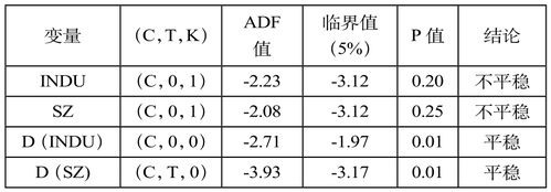 DF和ADF单位根检验 上传检验插图4