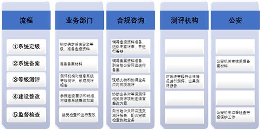 等保测评几个方面_执行等保测评的专业机构是什么插图4