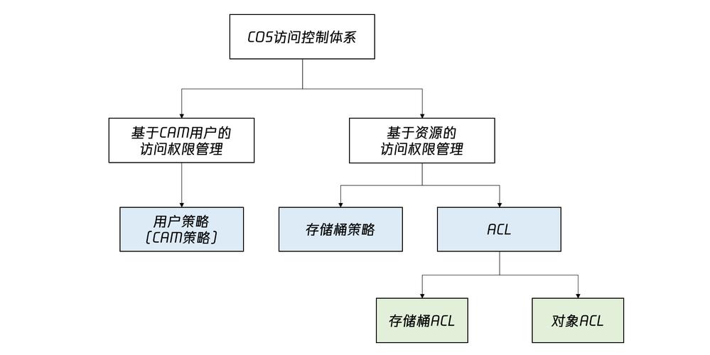 对象存储管理对象访问权限_管理对象访问权限插图4