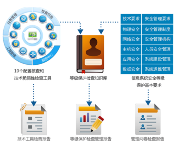 等保工具箱怎么用_工具箱管理插图