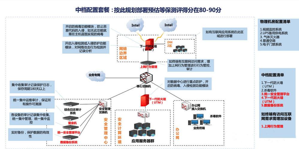 等保二级控制点_等保问题插图2