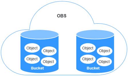 对象存储OBS列举桶_对象存储（OBS缩略图