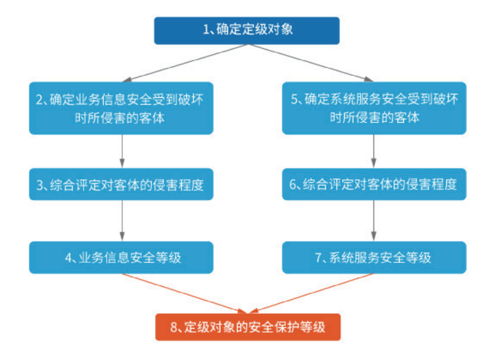 等保办法_等保问题插图2