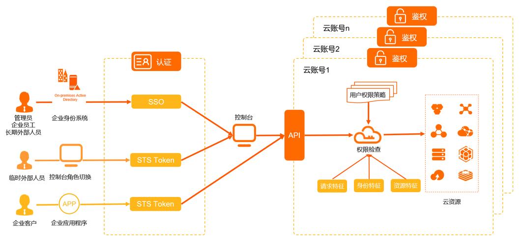 对象存储管理对象访问权限_管理对象访问权限缩略图