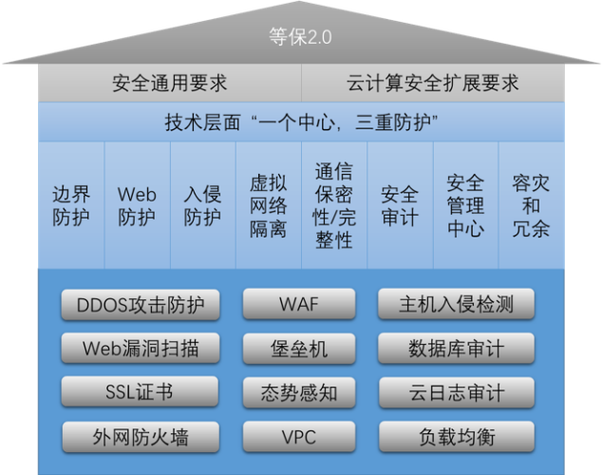 等保2.0实施了吗_Huawei Cloud EulerOS 2.0等保2.0三级版镜像插图4