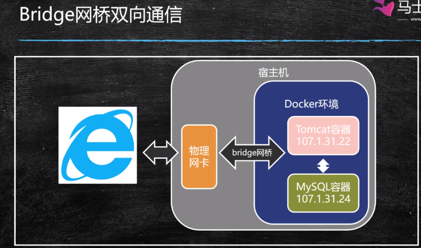 docker容器间通信_设备间通信插图2