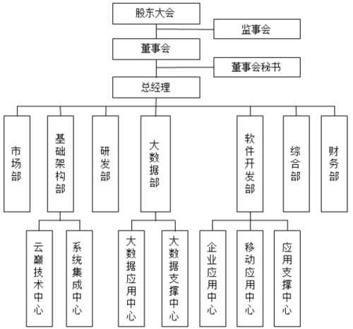 大数据 组织架构_组织架构插图4