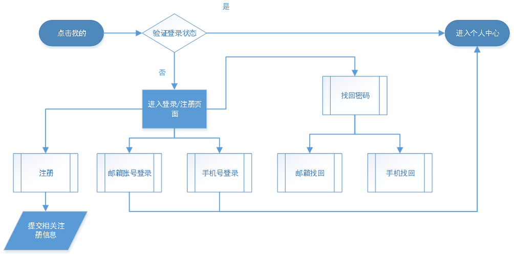 叮当app制作平台_制作APP流程插图4