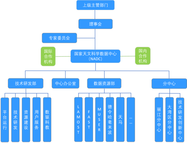 大数据 组织架构_组织架构插图2