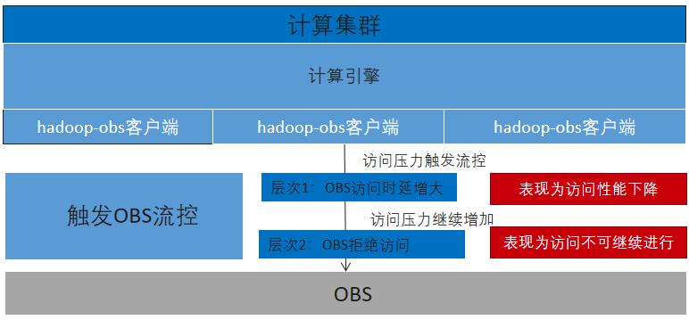 对象存储OBS更新工作流_对象存储（OBS插图4