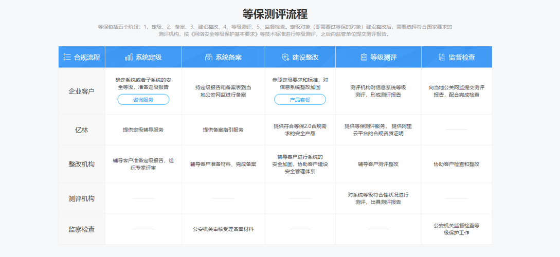 等保测评如何打分_执行等保测评的专业机构是什么插图2