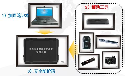 等保工具箱ppt_工具箱管理插图