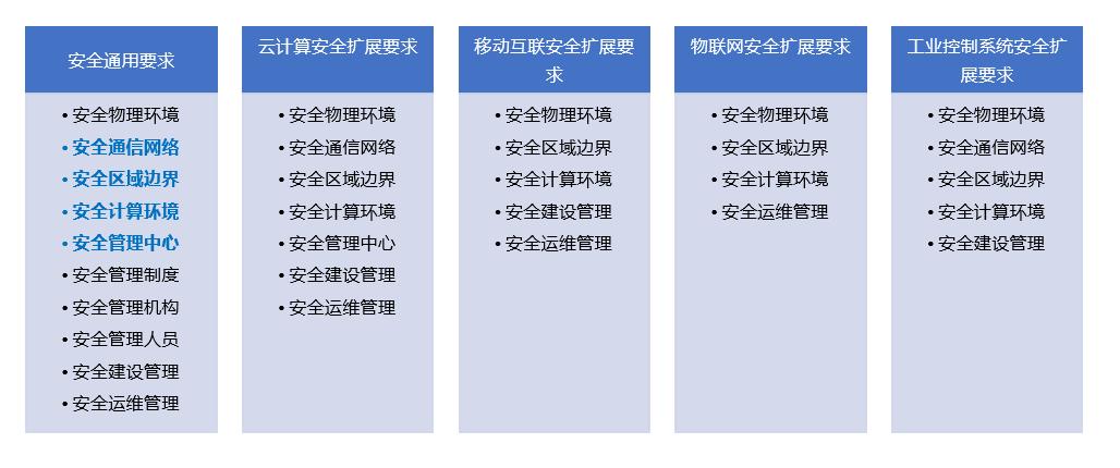 等保2.0工业控制_流量控制2.0插图2