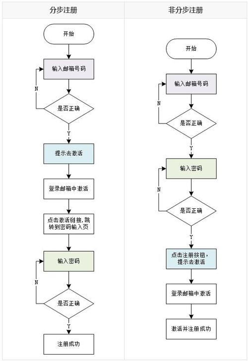 电子邮件注册网站_流程指引缩略图