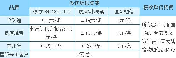 短信收费平台_隐私号短信如何收费缩略图