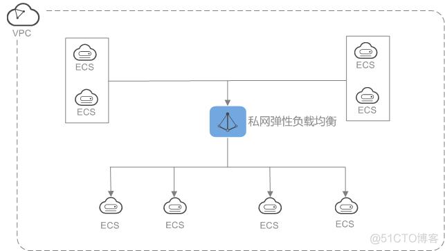 弹性负载均衡构造请求_构造请求插图2