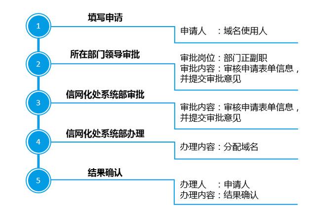 顶级域名怎么申请_申请域名插图