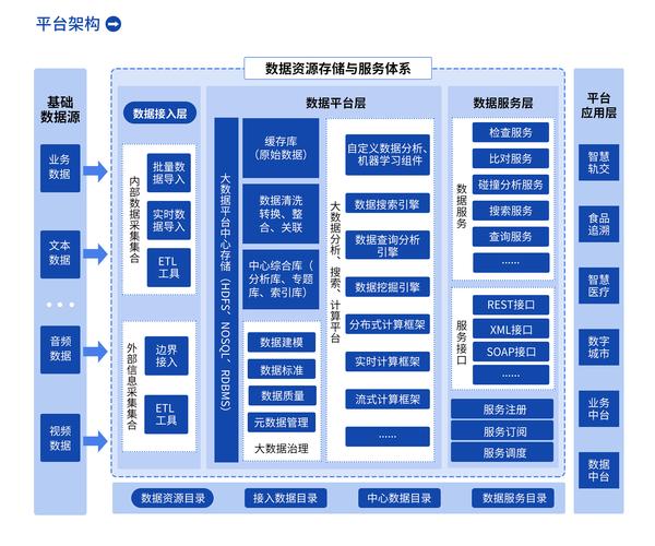 大数据平台技术要求吗_数据使能技术平台集成实施插图