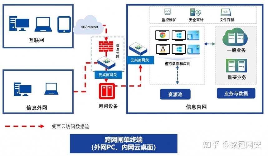 单位服务器 云桌面方案 云桌面安全上网解决方案缩略图