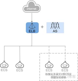 弹性负载均衡构造请求_构造请求插图4