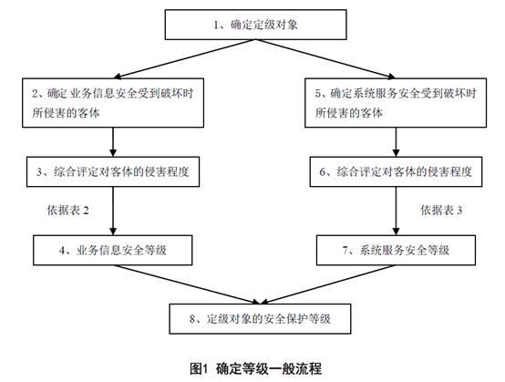 电力信息系统定级_实施步骤插图2