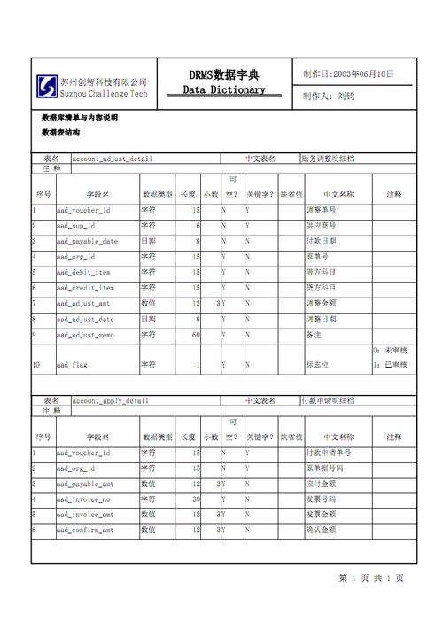 导出mysql数据库的数据字典_数据字典插图4