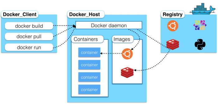 docker配置私有镜像仓库_管理私有镜像仓库插图2