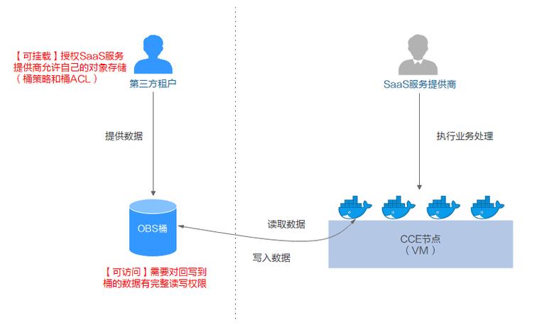 对象存储OBSOBS服务环境搭建_OBS服务环境搭建插图2