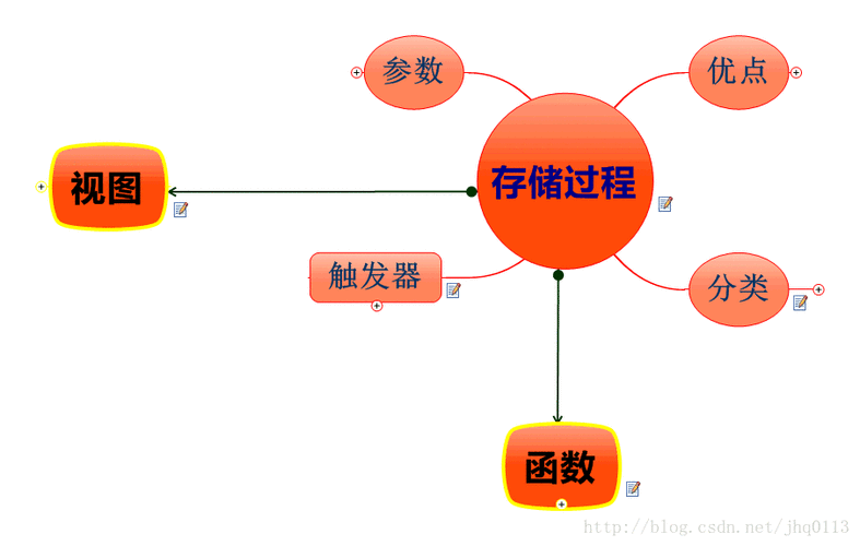 调用一个存储过程多次_存储过程调用插图2