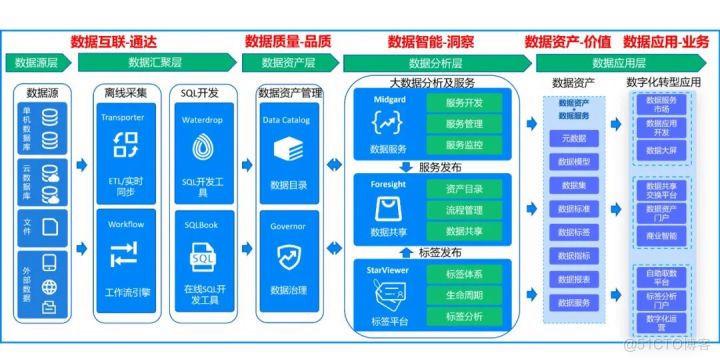 大数据平台技术要求吗_数据使能技术平台集成实施插图2