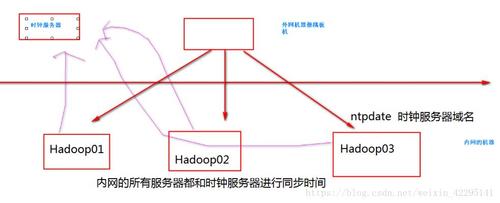 搭建ntp服务器 如何同步NTP服务器插图4