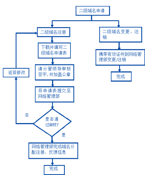 顶级域名怎么申请_申请域名插图2