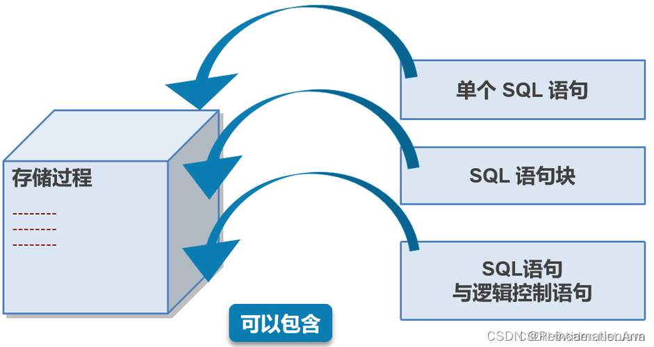 调用一个存储过程多次_存储过程调用插图4