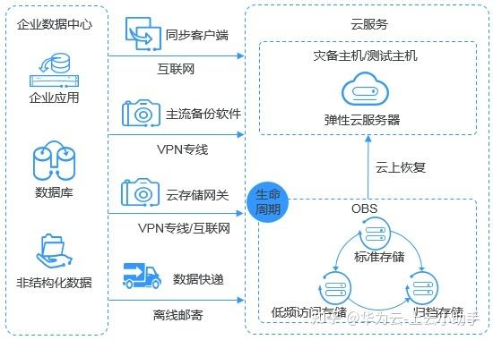 对象存储OBSOBS服务环境搭建_OBS服务环境搭建缩略图