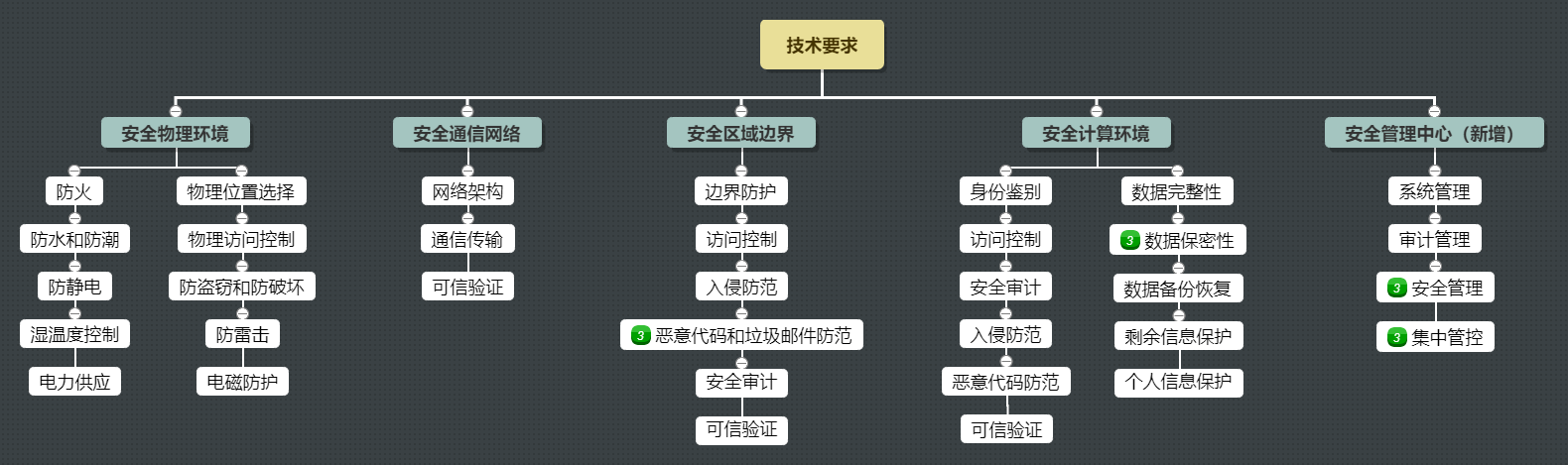 等保系统方案设计_等保问题插图2