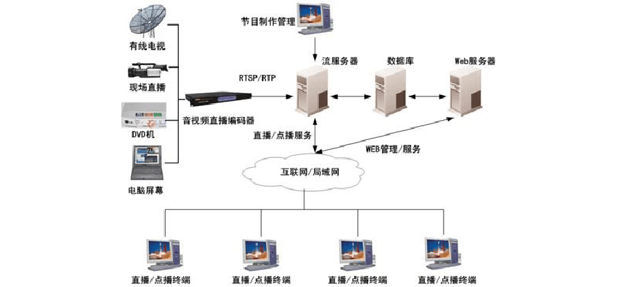 短视频网站建设方案_创建设备插图4