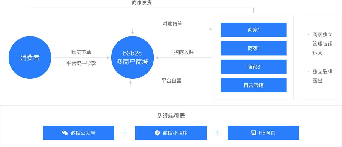 多商户商城系统php PHP插图2