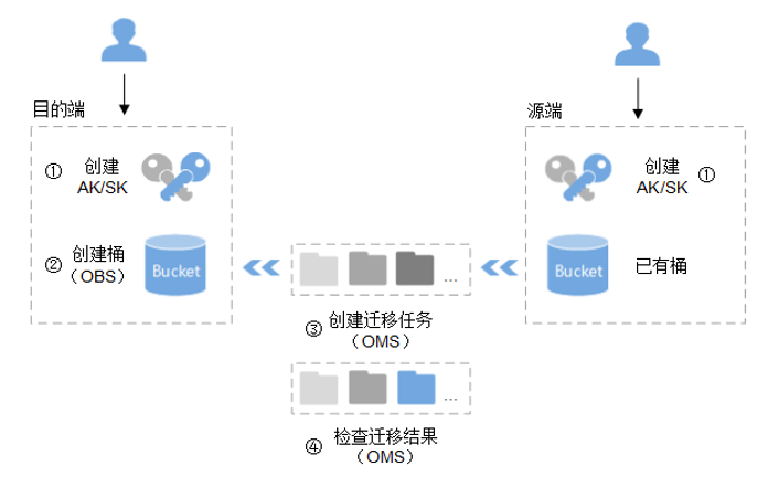 对象存储迁移_对象存储迁移流程缩略图