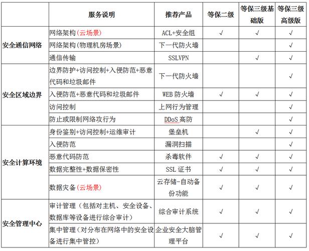 等保三级几年测评一次_等保问题插图2