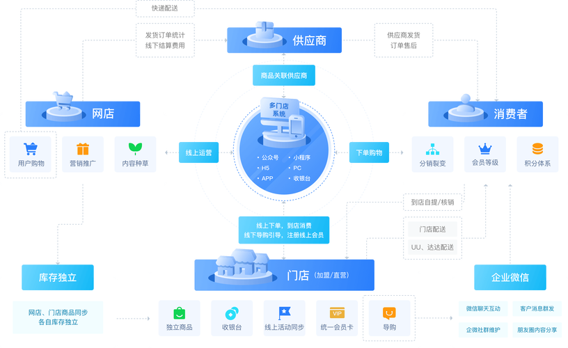 多商户商城系统php PHP插图