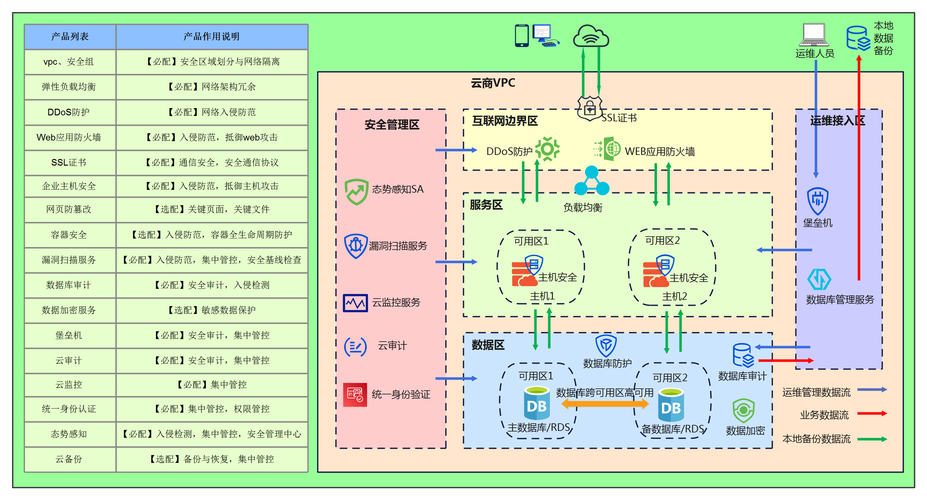 等保系统方案设计_等保问题插图4