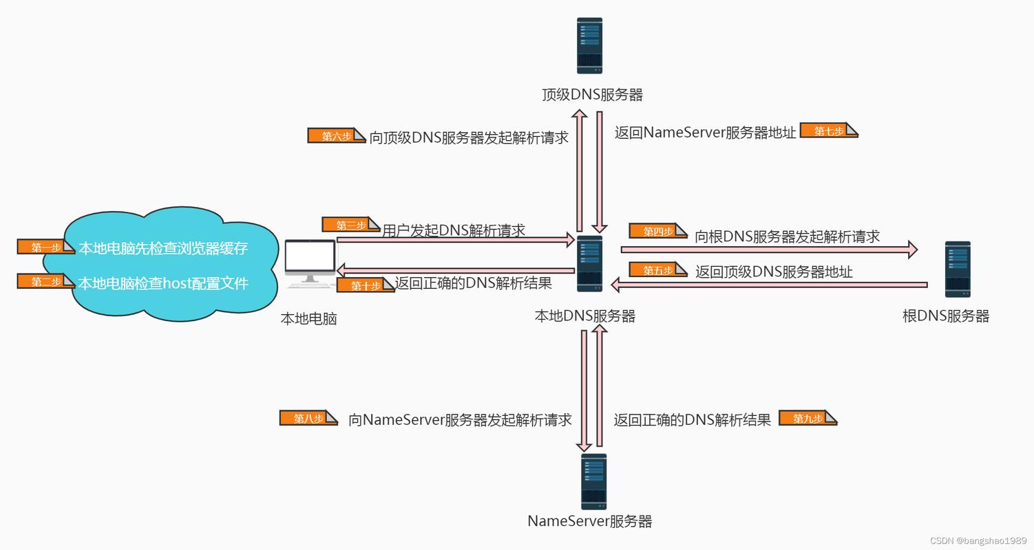 DNS域名预解析功能_CoreDNS域名解析缩略图