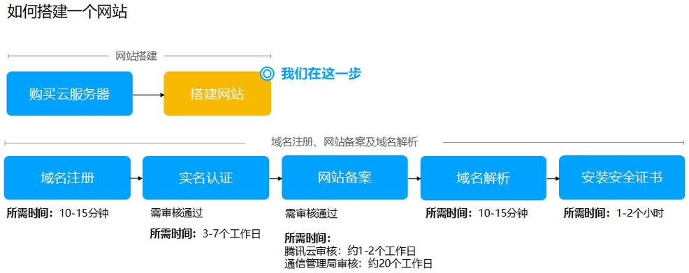 搭建一个网站教程_搭建网站插图4