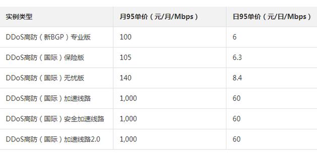 弹性带宽计费_DDoS高防弹性带宽具体怎么计费插图2