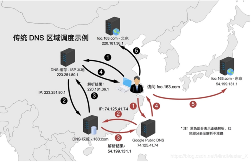 dns方式的cdn_CDN支持DNS，HTTPDNS，IP302这三种调度方式吗插图2