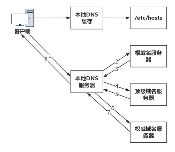 dns方式的cdn_CDN支持DNS，HTTPDNS，IP302这三种调度方式吗缩略图