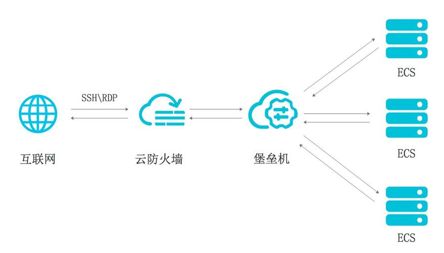 等保需要堡垒机吗_云堡垒机等保最佳实践缩略图