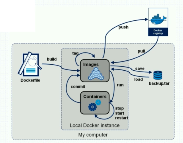 docker开源_Docker构建缩略图