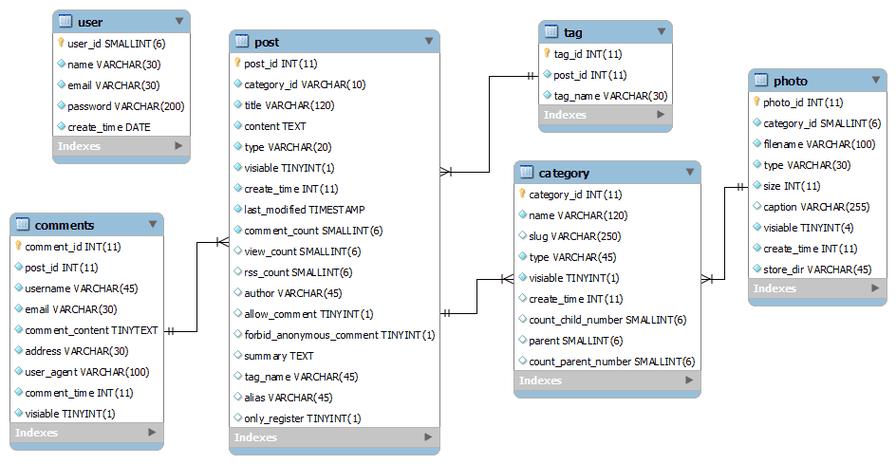 php 循环判断重复数据库_PHP插图